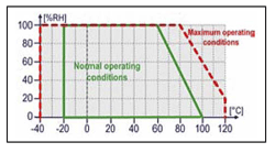 This chart shows the normal recommended operating range of the LogTag Humidity sensor. Conditions outside the recommended range may temporarily offset the RH signal up to ±3%RH. After return to normal conditions, the LogTag humidity sensors will slowly return towards calibration state by itself. Prolonged exposure to extreme conditions may accelerate the aging of the HAX0-8 datalogger.